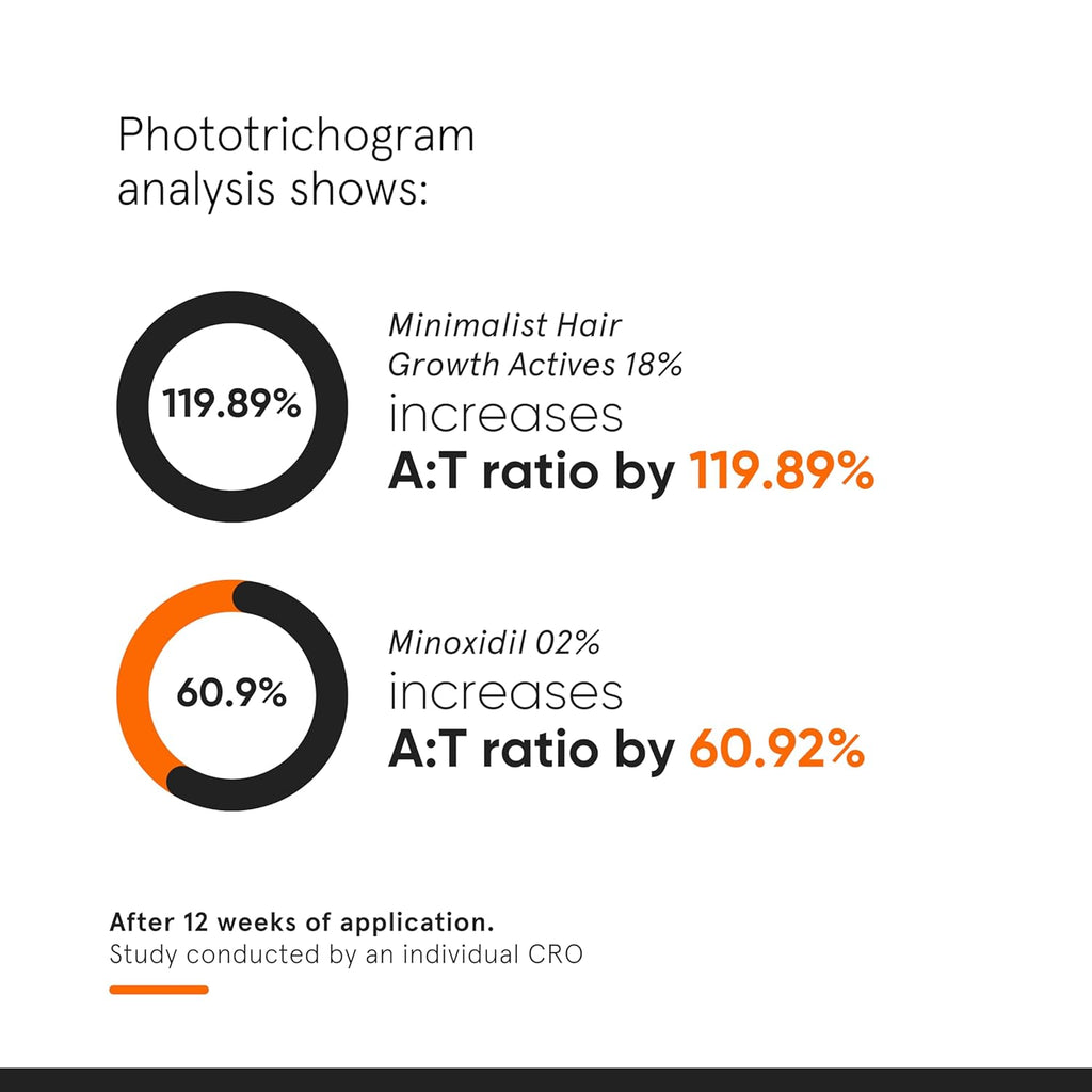 Minimalist Hair Growth Serum | 3% Redensyl, 3% Anagain, 3% Procapil, 5% Capixyl & 4% Baicapil 18% Hair Growth Actives | For Hair Fall Control in Men & Women | 30 ml