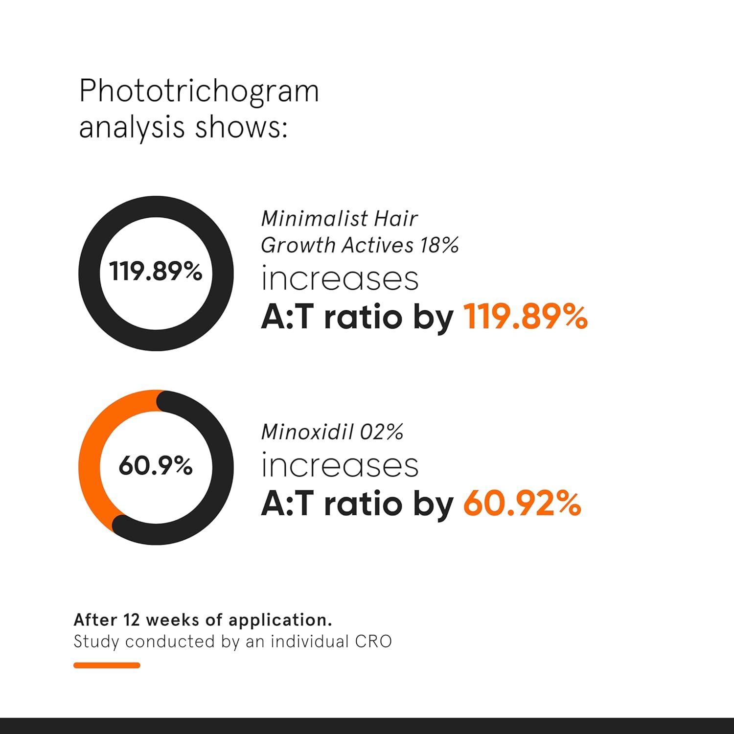 Minimalist Hair Growth Serum | 3% Redensyl, 3% Anagain, 3% Procapil, 5% Capixyl & 4% Baicapil 18% Hair Growth Actives | For Hair Fall Control in Men & Women | 30 ml